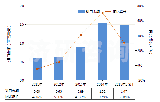 2011-2015年9月中國(guó)鈉的次硫酸鹽(HS28311020)進(jìn)口總額及增速統(tǒng)計(jì)
